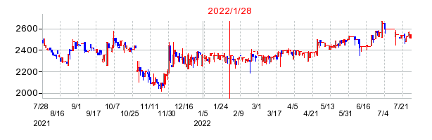 2022年1月28日 13:18前後のの株価チャート